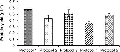 Utilization of Scenedesmus obliquus Protein as a Replacement of the Commercially Available Fish Meal Under an Algal Refinery Approach